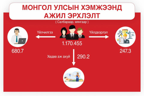 Ажилгүйдлийн түвшинг 6.6 хувиас бууруулна