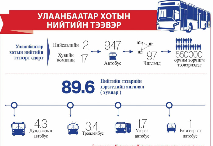 Орчин үеийн ухаалаг тээврийн сүлжээг бий болгоно