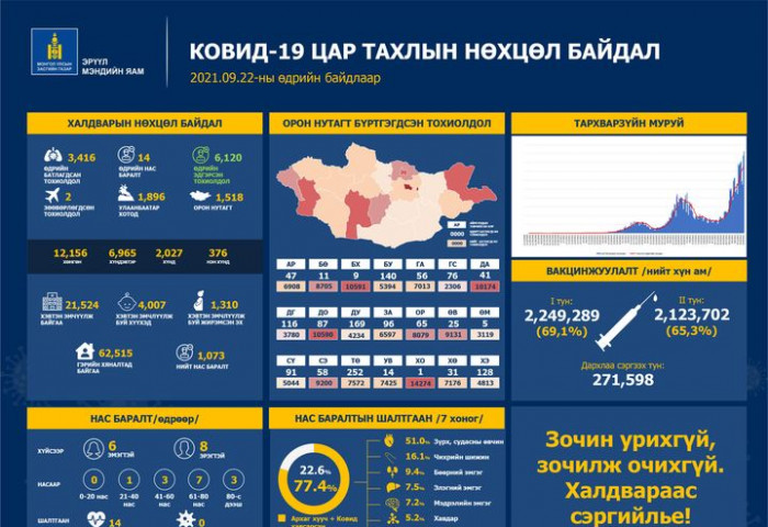 ЭМЯ: 3416 хүнээс халдвар илэрч, 14 хүн нас барлаа