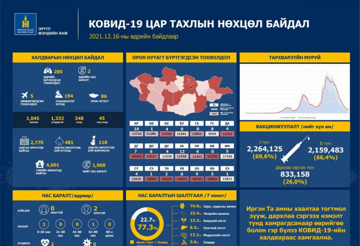 Зөөвөрлөгдсөн тав, дотоодын халдварын 280 тохиолдол батлагдаж, хоёр иргэн энджээ