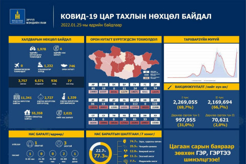 КОВИД-19 халдварын 1,978 тохиолдол PCR шинжилгээгээр батлагдаж, дөрвөн иргэн нас баржээ