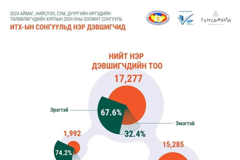 СЕХ: Аймаг, нийслэлийн түвшинд 1,992, сум, дүүргийн түвшинд 15,285 нэр дэвшигчийг бүртгэж баталгаажуулаад байна