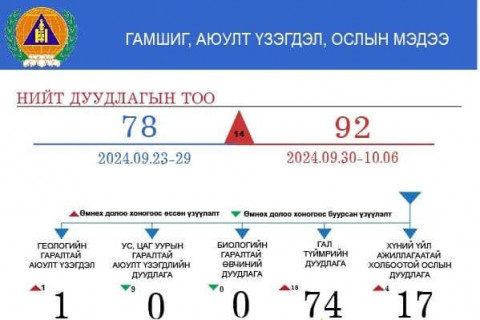 Онцгой байдлын алба хаагчид 10 иргэний амь насыг авран хамгаалжээ