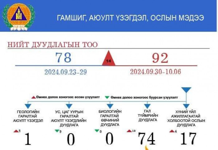 Онцгой байдлын алба хаагчид 10 иргэний амь насыг авран хамгаалжээ