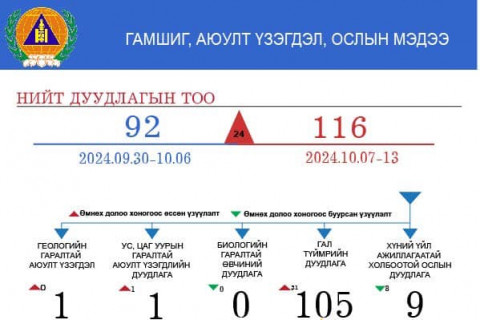 ОБЕГ: Дөрвөн иргэний амь насыг авран хамгааллаа