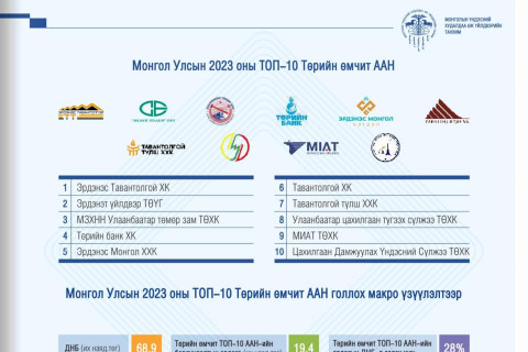 “Эрдэнэс Тавантолгой“ ХК Монгол улсын 2023 оны топ 10 төрийн өмчит компанийг тэргүүллээ