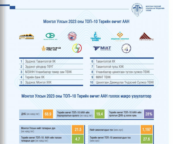 “Эрдэнэс Тавантолгой“ ХК Монгол улсын 2023 оны топ 10 төрийн өмчит компанийг тэргүүллээ