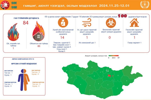 Онцгойд өнгөрсөн 7 хоногт аюулт үзэгдэл, ослын 100 дуудлага иржээ