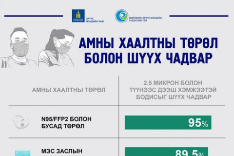 Агаарын бохирдол ихтэй үед N95 шүүлтүүртэй амны хаалт зүүхийг зөвлөлөө