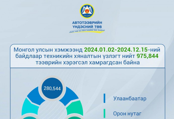 Энэ онд нийтдээ  975844 тээврийн хэрэгсэл техникийн хяналтын үзлэгт оржээ