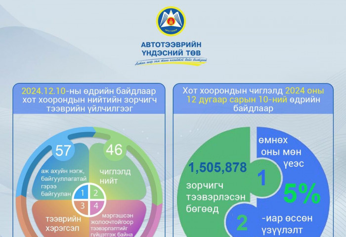 АТҮТ: Хот хоорондын зорчигч тээврийн 46 чиглэлд үйлчилгээ үзүүлж байна