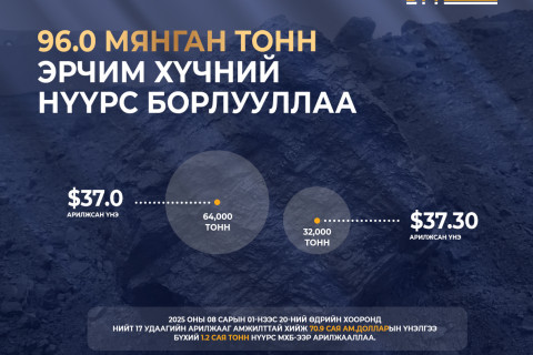 “Эрдэнэс Тавантолгой” ХК 96.0  мянган тонн эрчим хүчний нүүрс арилжлаа