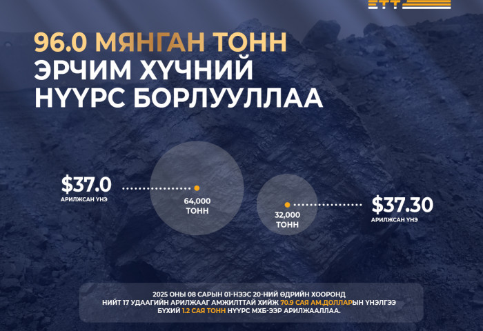 “Эрдэнэс Тавантолгой” ХК 96.0  мянган тонн эрчим хүчний нүүрс арилжлаа