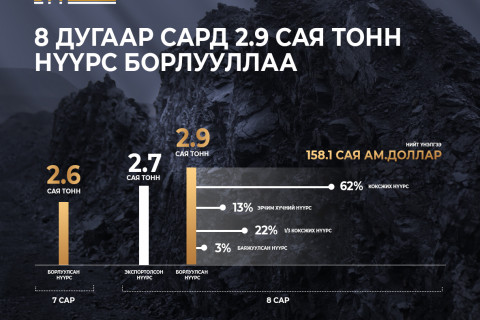 “Эрдэнэс Тавантолгой” ХК наймдугаар сард 2.9 сая тонн нүүрс борлуулав