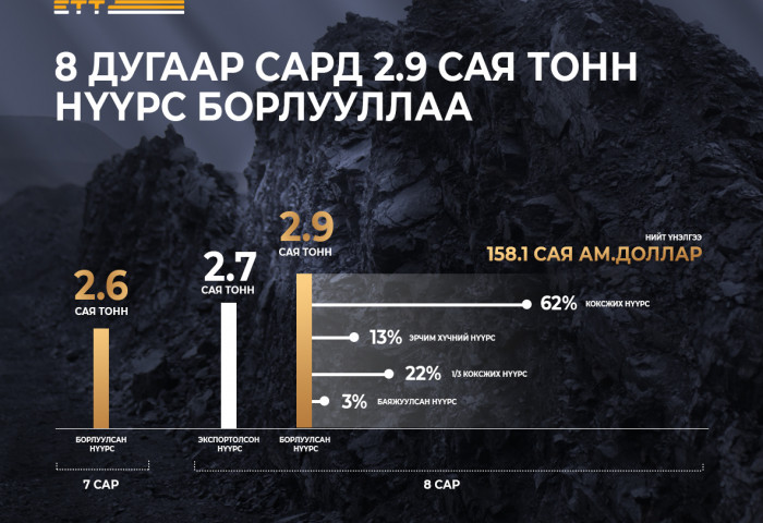 “Эрдэнэс Тавантолгой” ХК наймдугаар сард 2.9 сая тонн нүүрс борлуулав