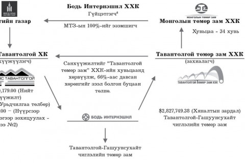 “Бодь”-ийн барьсан төмөр замын хэргийг шалгах уу