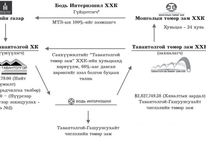 “Бодь”-ийн барьсан төмөр замын хэргийг шалгах уу