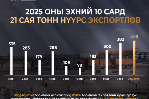 “Эрдэнэс Тавантолгой” ХК 2025 эхний 10 сард 21 сая тонн нүүрс экспортлолоо