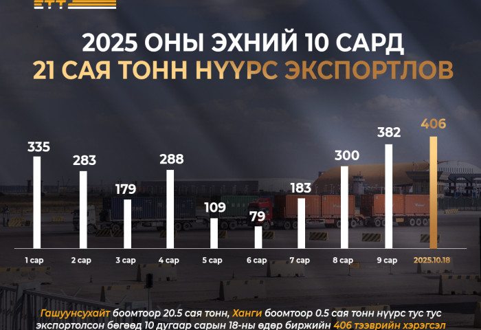 “Эрдэнэс Тавантолгой” ХК 2025 эхний 10 сард 21 сая тонн нүүрс экспортлолоо