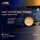 268 МЯНГАН ТОНН НҮҮРС 19.3 САЯ АМ.ДОЛЛАРООР АРИЛЖЛАА