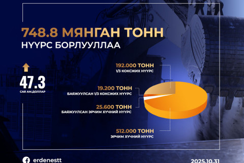 748.8 мянган тонн нүүрс биржээр арилжлаа