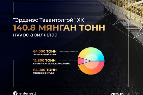 “Эрдэнэс тавантолгой“ ХК 140.8 мянган тонн нүүрс арилжлаа