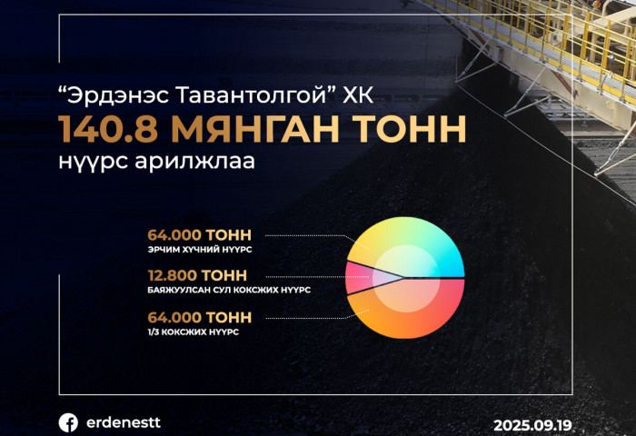 “Эрдэнэс тавантолгой“ ХК 140.8 мянган тонн нүүрс арилжлаа