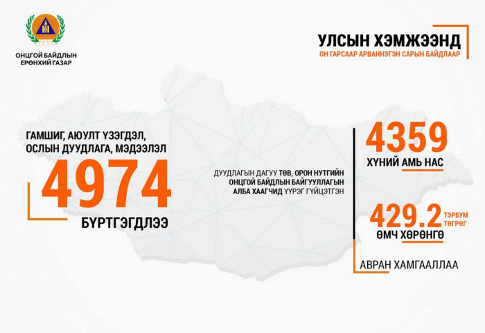 ОБЕГ: Алба хаагчид 4359 хүний амь нас, 429.2 тэрбум төгрөгийн өмч хөрөнгийг авран хамгааллаа