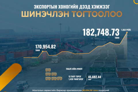 “Эрдэнэс Тавантолгой“ ХК-ийн бүх цаг үеийн нүүрсний экспортын хоногийн дээд хэмжээг шинэчлэн тогтоолоо