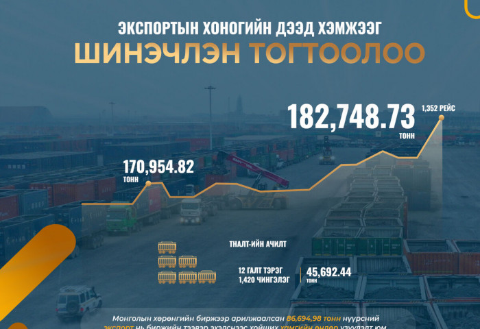 “Эрдэнэс Тавантолгой“ ХК-ийн бүх цаг үеийн нүүрсний экспортын хоногийн дээд хэмжээг шинэчлэн тогтоолоо