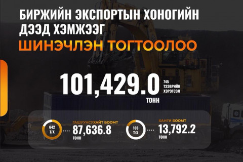 “Эрдэнэс Тавантолгой” ХК биржийн экспортын хоногийн дээд хэмжээг шинэчлэн тогтоов
