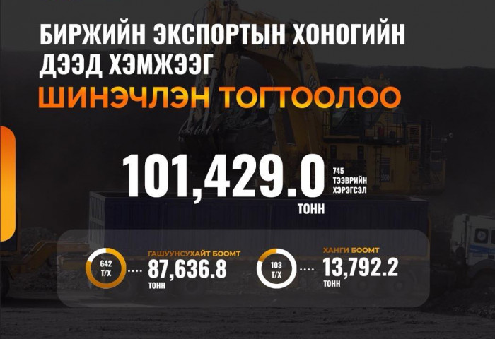 “Эрдэнэс Тавантолгой” ХК биржийн экспортын хоногийн дээд хэмжээг шинэчлэн тогтоов