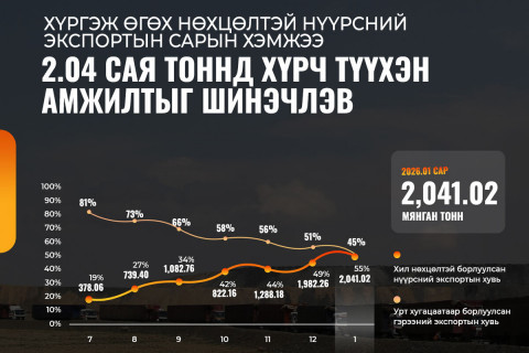 “Эрдэнэс Тавантолгой” ХК нүүрсний экспортын  амжилтыг шинэчилсээр байна