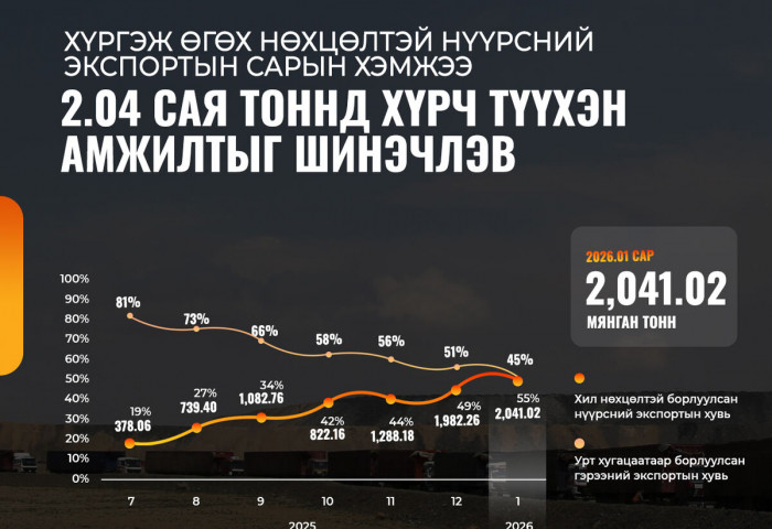 “Эрдэнэс Тавантолгой” ХК нүүрсний экспортын  амжилтыг шинэчилсээр байна
