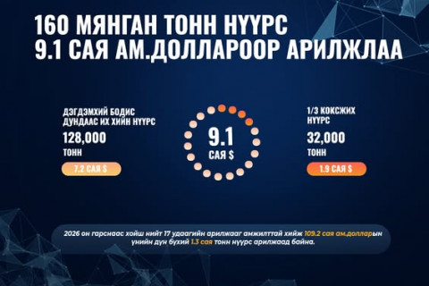 ЭТТ: 160 мянган тонн нүүрсийг 9.1 сая ам.доллароор арилжааллаа