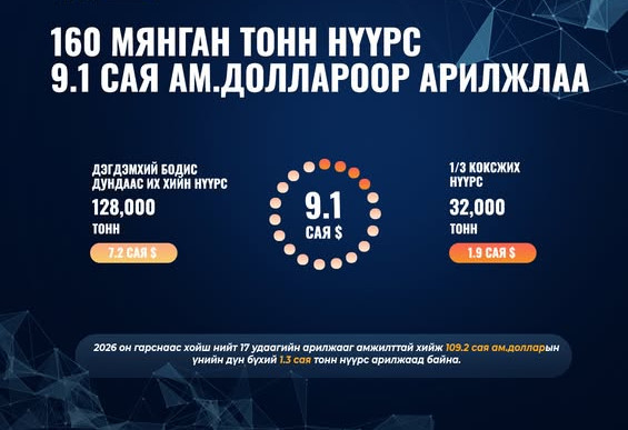 ЭТТ: 160 мянган тонн нүүрсийг 9.1 сая ам.доллароор арилжааллаа