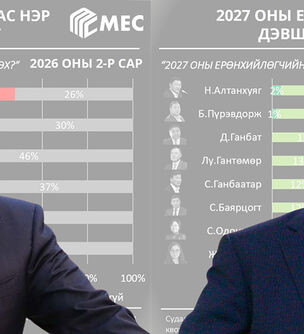 Ерөнхийлөгчийн сонгуульд нэр дэвших боломж бүхий рейтингтэй улстөрчөөр МАН-ын Г.Занданшатар, АН-ын Н.Алтанхуяг тодорчээ