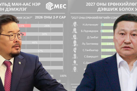 Ерөнхийлөгчийн сонгуульд нэр дэвших боломж бүхий рейтингтэй улстөрчөөр МАН-ын Г.Занданшатар, АН-ын Н.Алтанхуяг тодорчээ