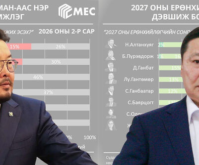 Ерөнхийлөгчийн сонгуульд нэр дэвших боломж бүхий рейтингтэй улстөрчөөр МАН-ын Г.Занданшатар, АН-ын Н.Алтанхуяг тодорчээ
