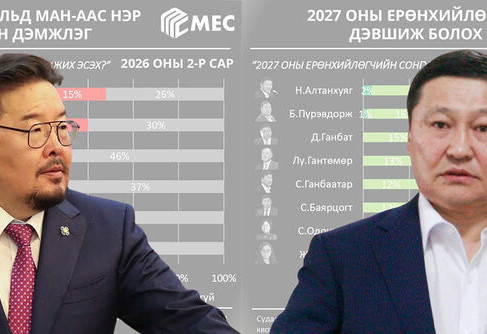 Ерөнхийлөгчийн сонгуульд нэр дэвших боломж бүхий рейтингтэй улстөрчөөр МАН-ын Г.Занданшатар, АН-ын Н.Алтанхуяг тодорчээ