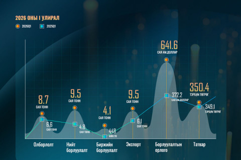 “ЭРДЭНЭС ТАВАНТОЛГОЙ” ХК 2026 ОНЫ НЭГДҮГЭЭР УЛИРАЛД 9.5 САЯ ТОНН НҮҮРС БОРЛУУЛЖ, 9.5 САЯ ТОНН НҮҮРС ЭКСПОРТОЛЛОО