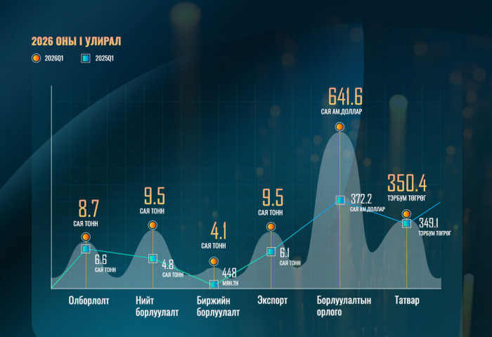 “ЭРДЭНЭС ТАВАНТОЛГОЙ” ХК 2026 ОНЫ НЭГДҮГЭЭР УЛИРАЛД 9.5 САЯ ТОНН НҮҮРС БОРЛУУЛЖ, 9.5 САЯ ТОНН НҮҮРС ЭКСПОРТОЛЛОО
