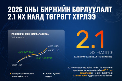 “Эрдэнэс Тавантолгой“ ХК-ийн 2026 оны биржийн борлуулалт 2.1 их наяд төгрөгт хүрлээ