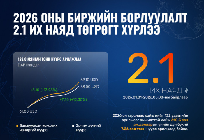 “Эрдэнэс Тавантолгой“ ХК-ийн 2026 оны биржийн борлуулалт 2.1 их наяд төгрөгт хүрлээ