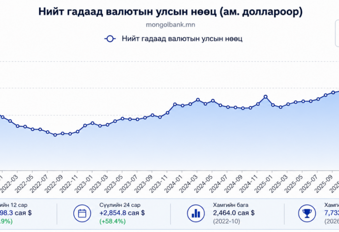 Гадаад валютын улсын нөөц 7.7 тэрбум ам.долларт хүрч өслөө