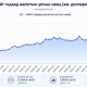 Гадаад валютын улсын нөөц 7.7 тэрбум ам.долларт хүрч өслөө
