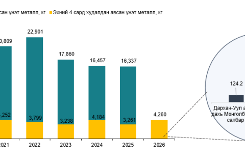 Монголбанк 4 дүгээр сард 1,057.7 кг үнэт металл худалдан авлаа