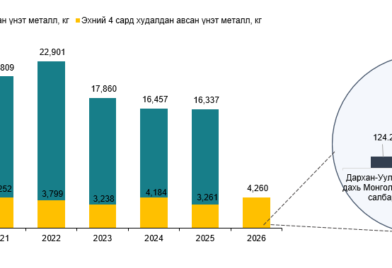 Монголбанк 4 дүгээр сард 1,057.7 кг үнэт металл худалдан авлаа
