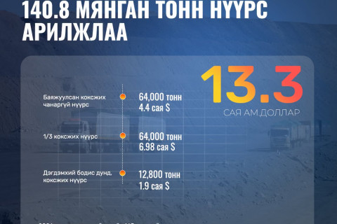 Энэ 7 хоногт ЭТТ ХК  140.8 мянган тонн нүүрс биржээр арилжааллаа