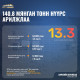 Энэ 7 хоногт ЭТТ ХК  140.8 мянган тонн нүүрс биржээр арилжааллаа